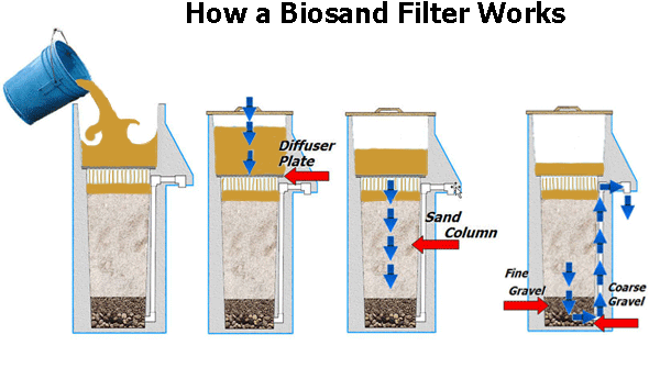 How a biosand filter works